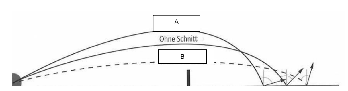 Diagramm mit zwei Flugbahnen eines Wurfs, beschriftet mit A und B.